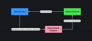 Диаграмма потока данных во Flux