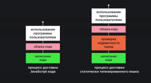 Сравнение процесса доставки в JS и TS