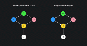 Визуализация направленного и ненаправленного графа. У ненаправленного графа узла связаны между собой линиями, а у направленного — стрелками.